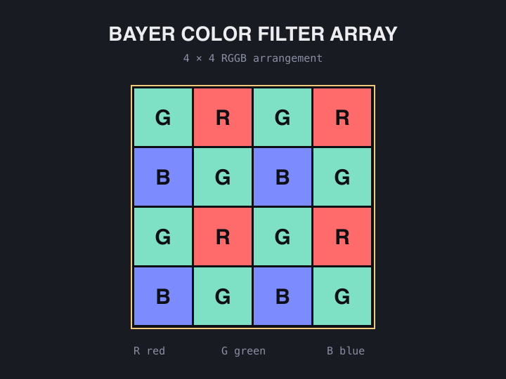 Bayer color filter array pattern